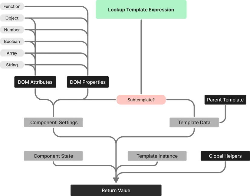 Component Lifecycle