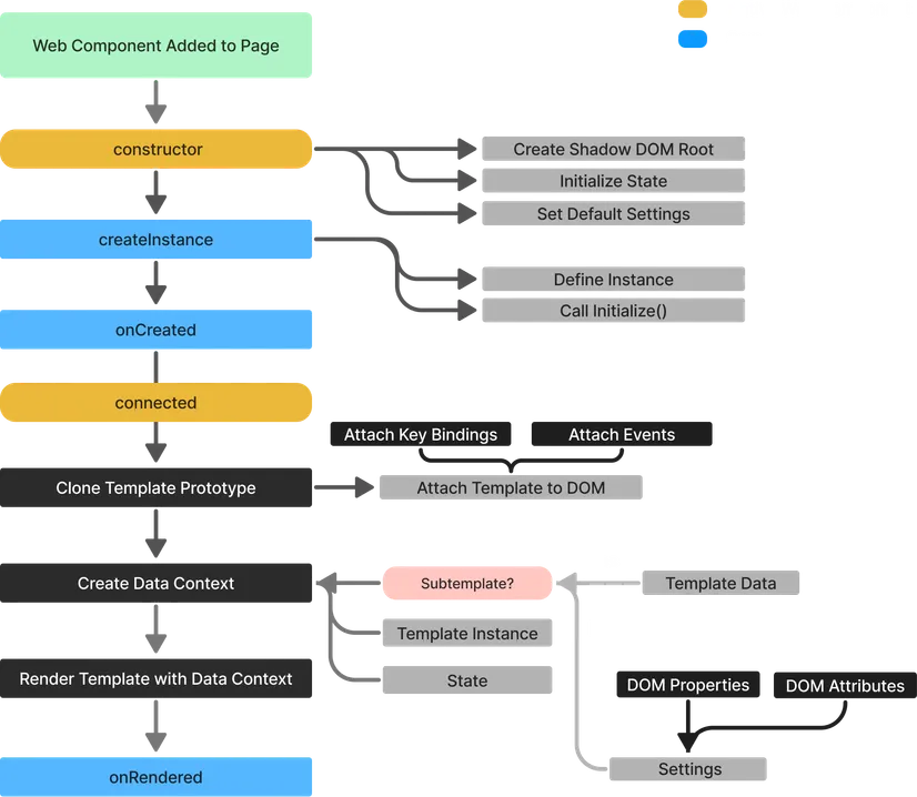 Component Lifecycle